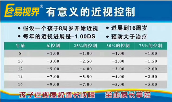 易視界眼健康管理機構 有意義的近視控制